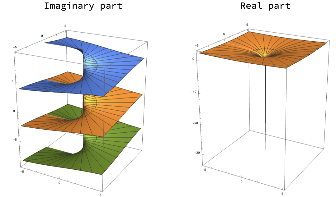 Logarithm Branch Cut